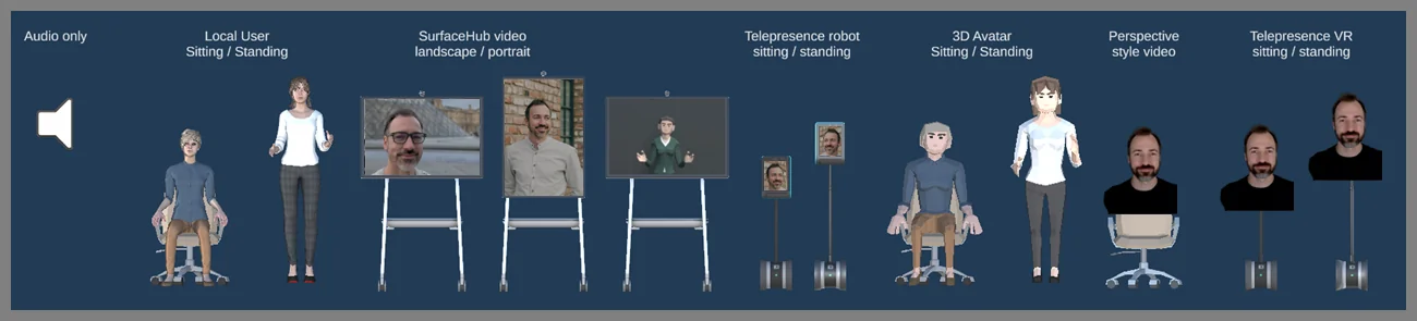 Spectrum diagram of hybrid-meeting user representations, from audio-only to full VR telepresence