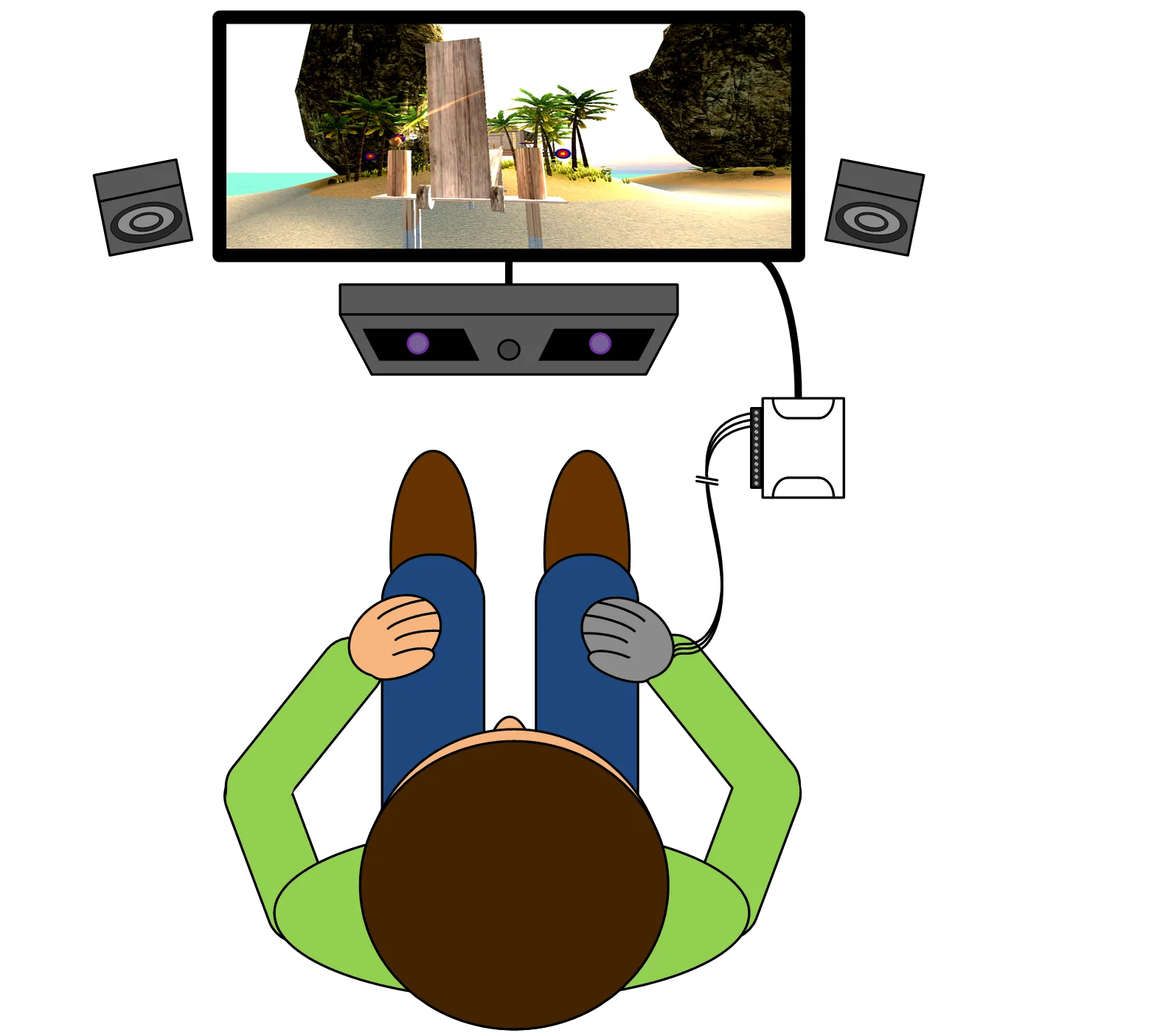 System diagram: data-glove, DAQ, eye-tracker, monitor, and speakers