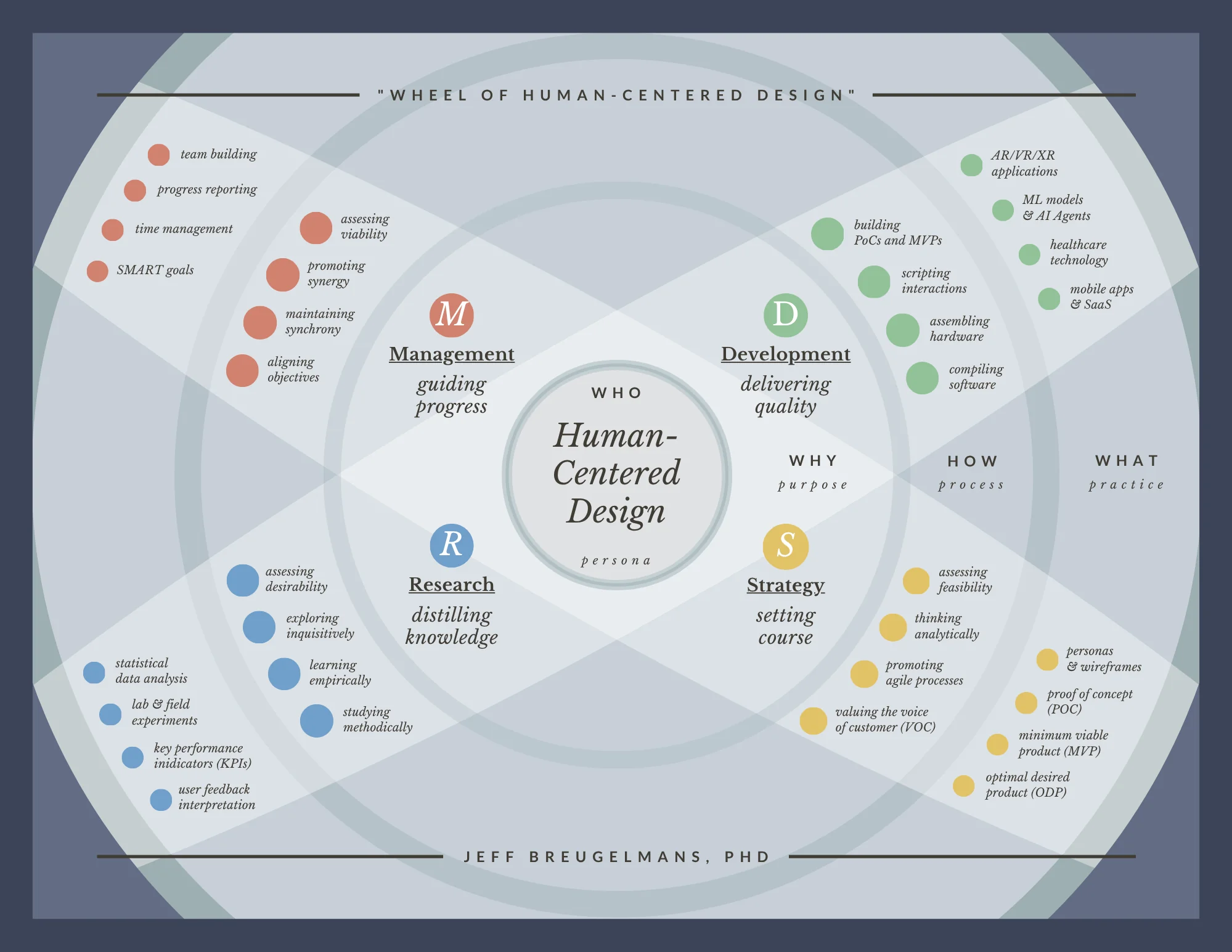 The Wheel of Human-Centered Design